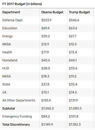 Federal Discretionary Spending Based Upon Election Results